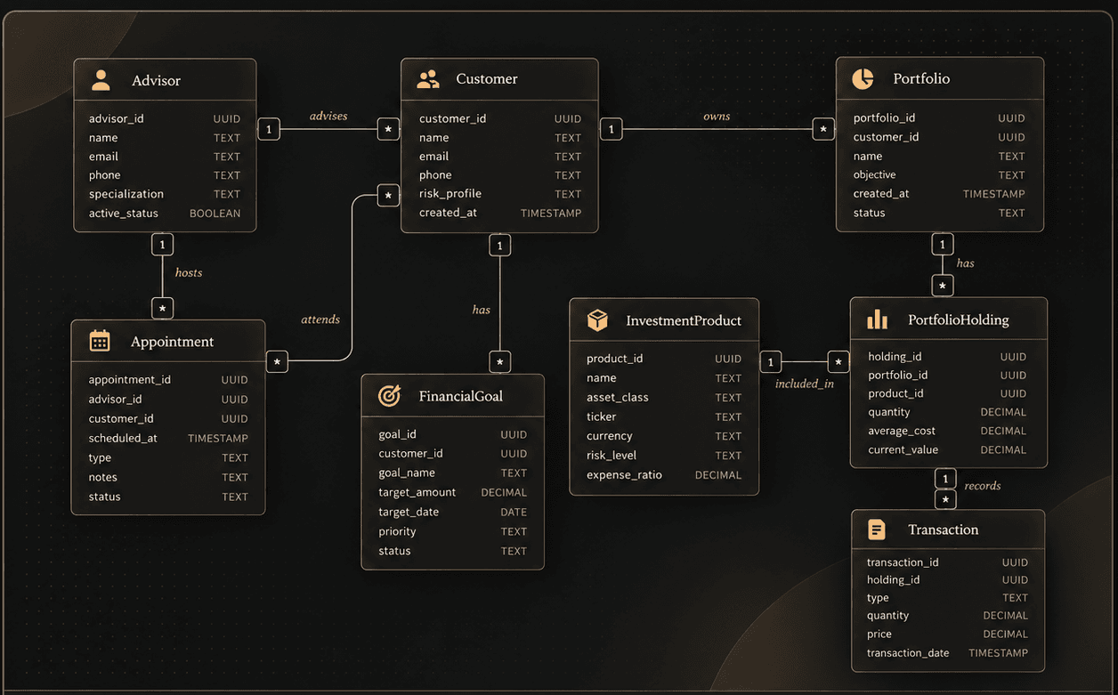 Portfolio management backend API data model