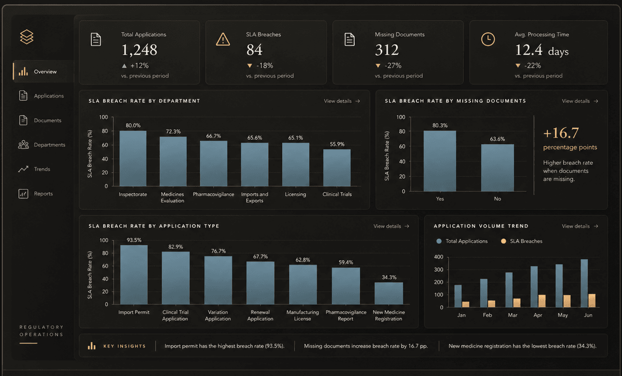 Regulatory applications analysis charts and dashboard
